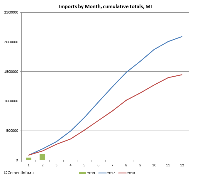 Imports by Month, cumulative totals, MT